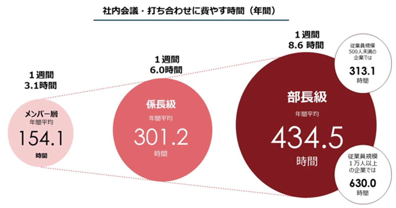 社内会議・打ち合わせに費やす時間は階級が上がるほど、また企業規模が大きくなるほど長くなります。